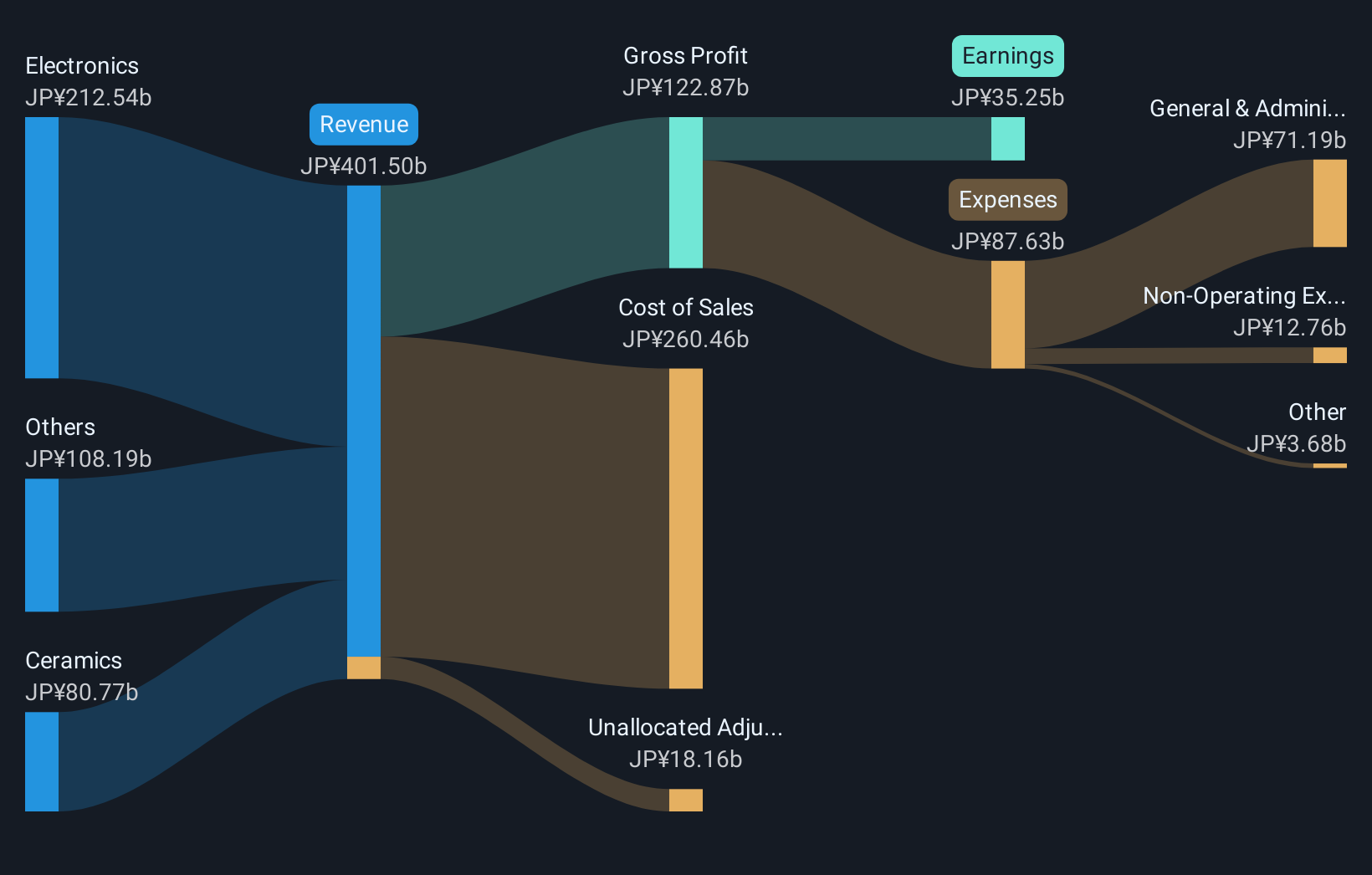 TSE:4062 Revenue & Expenses Breakdown as at Nov 2025