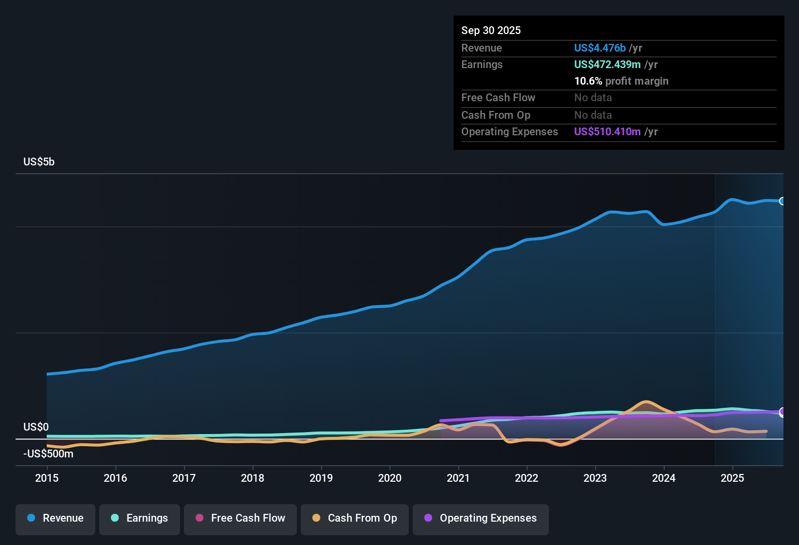 NYSE:MHO Earnings & Revenue History as at Oct 2025