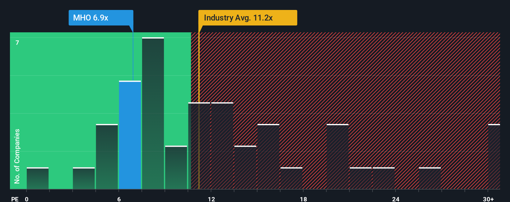 NYSE:MHO PE Ratio as at Nov 2025
