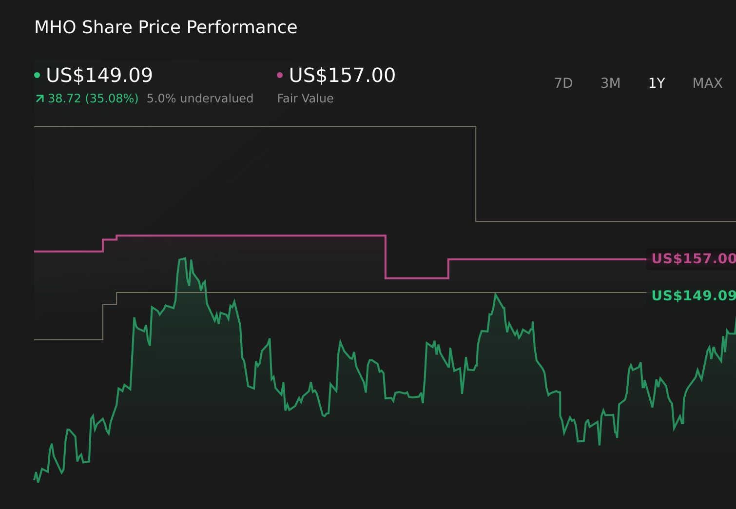 MHO 1-Year Stock Price Chart