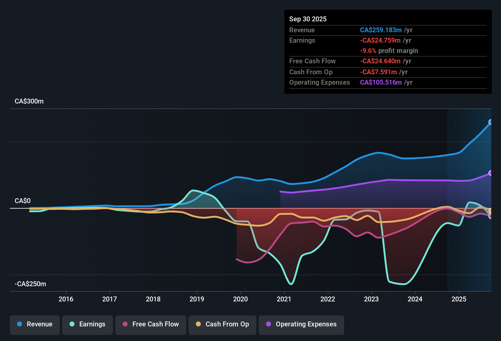 TSX:OGI Earnings & Revenue History as at Dec 2025