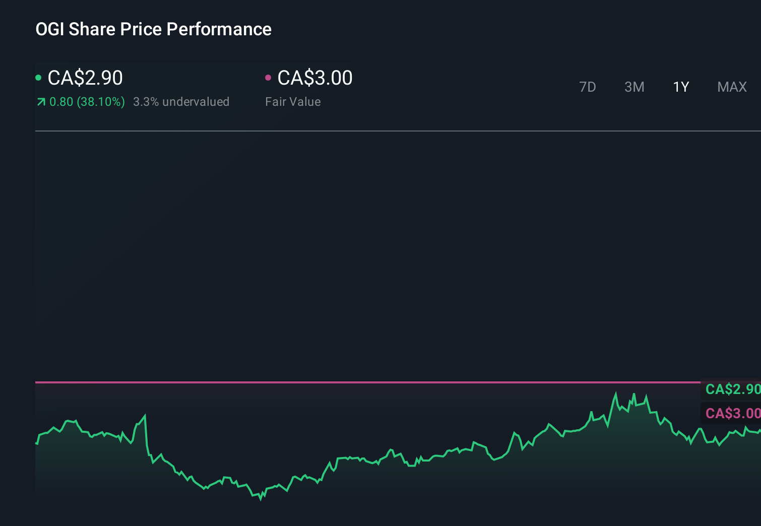 TSX:OGI 1-Year Stock Price Chart