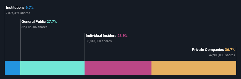 SZSE:301181 Ownership Breakdown as at Jun 2024