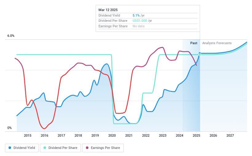 NasdaqGS:APA Dividend History as at Mar 2025