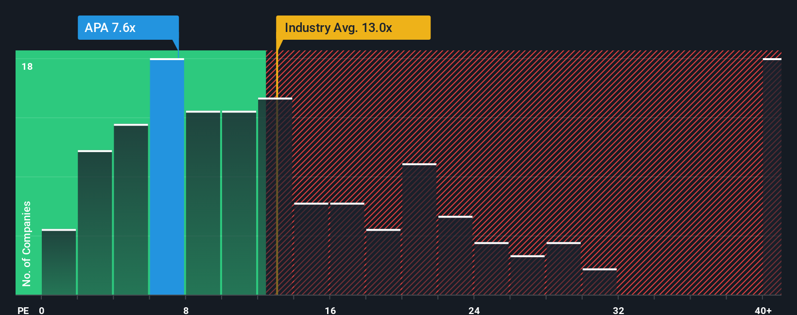 NasdaqGS:APA PE Ratio as at Oct 2025