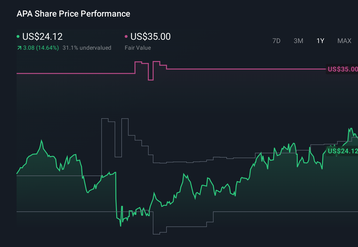 APA 1-Year Stock Price Chart