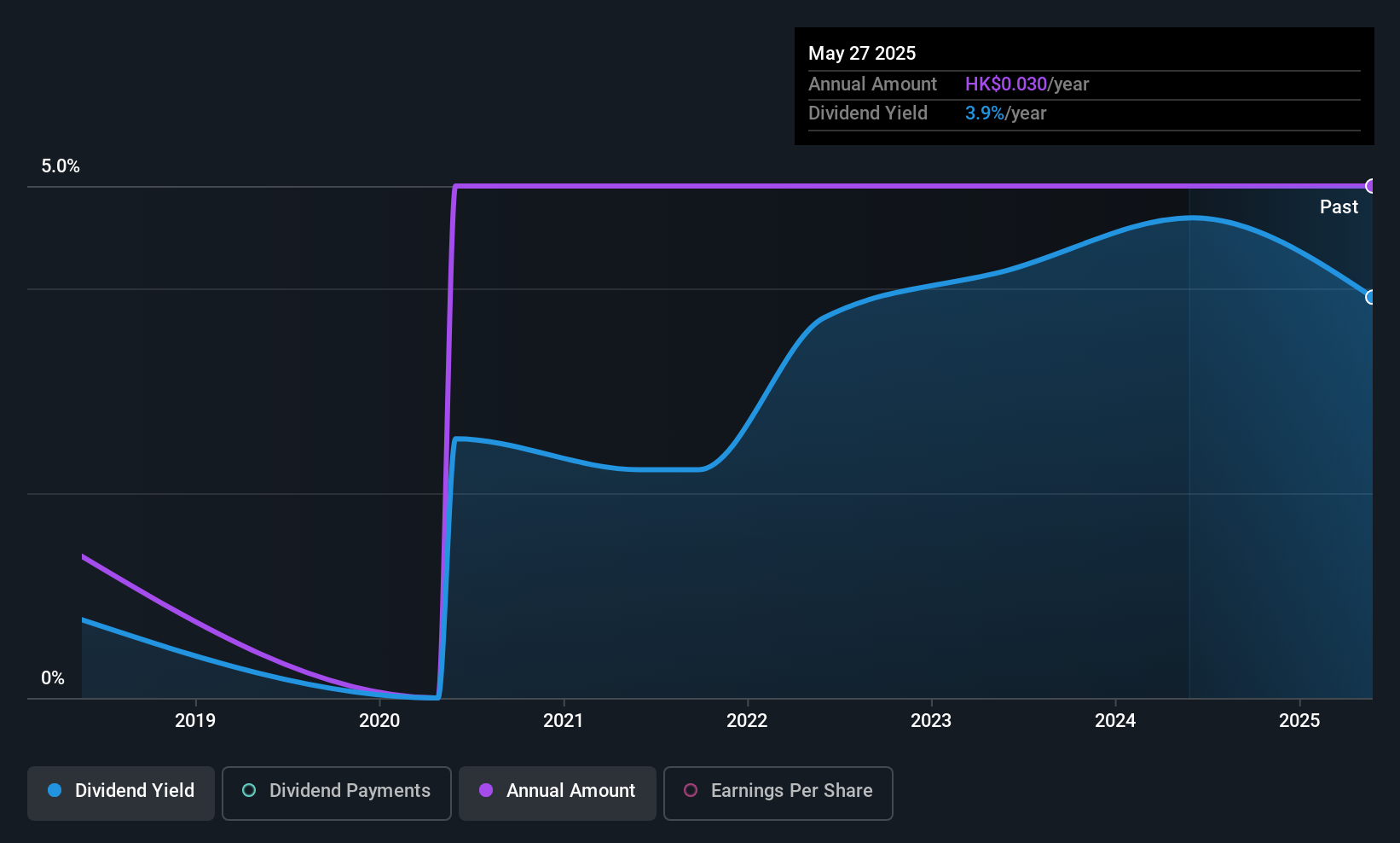 SEHK:771 Dividend History as at Jul 2025