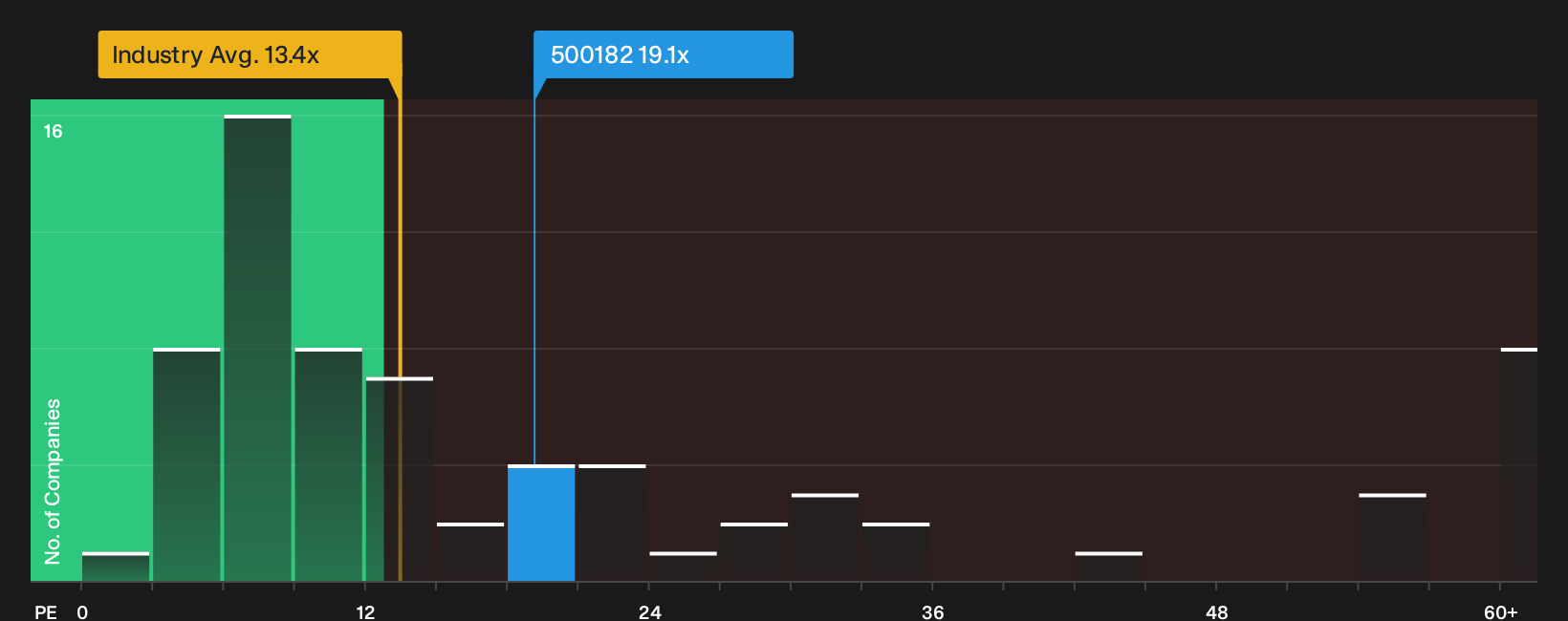 BSE:500182 P/E Ratio as at Jul 2026