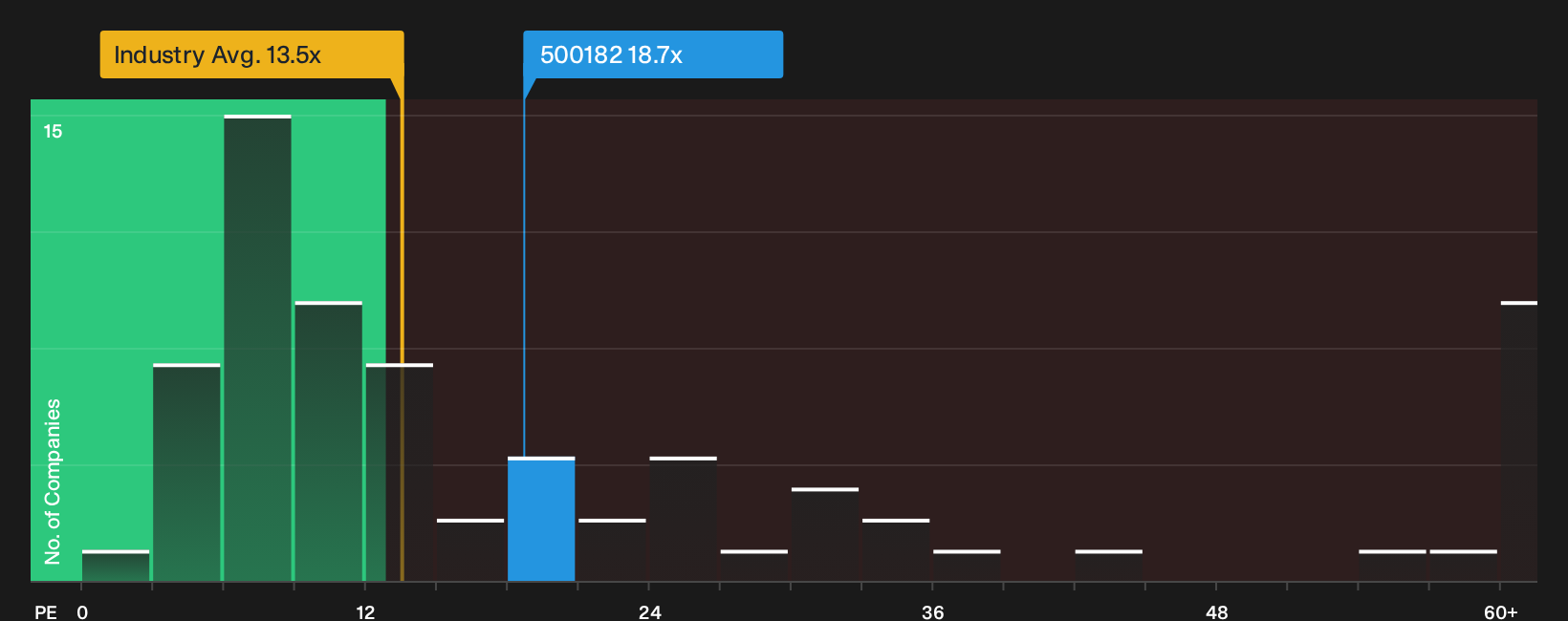 BSE:500182 P/E Ratio as at Aug 2026
