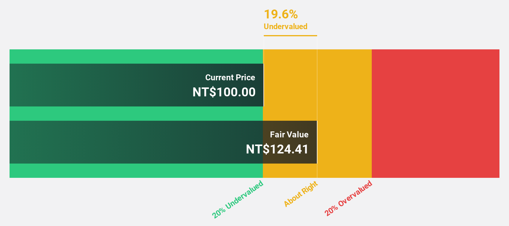 TWSE:2449 Discounted Cash Flow as at Jun 2025