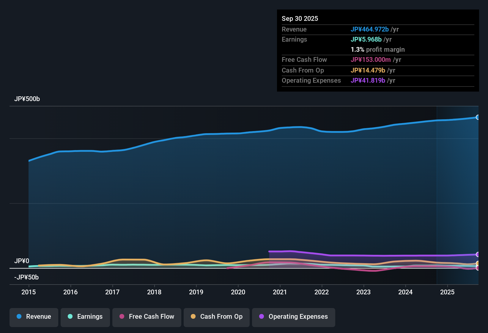 TSE:2281 Earnings & Revenue History as at Nov 2025