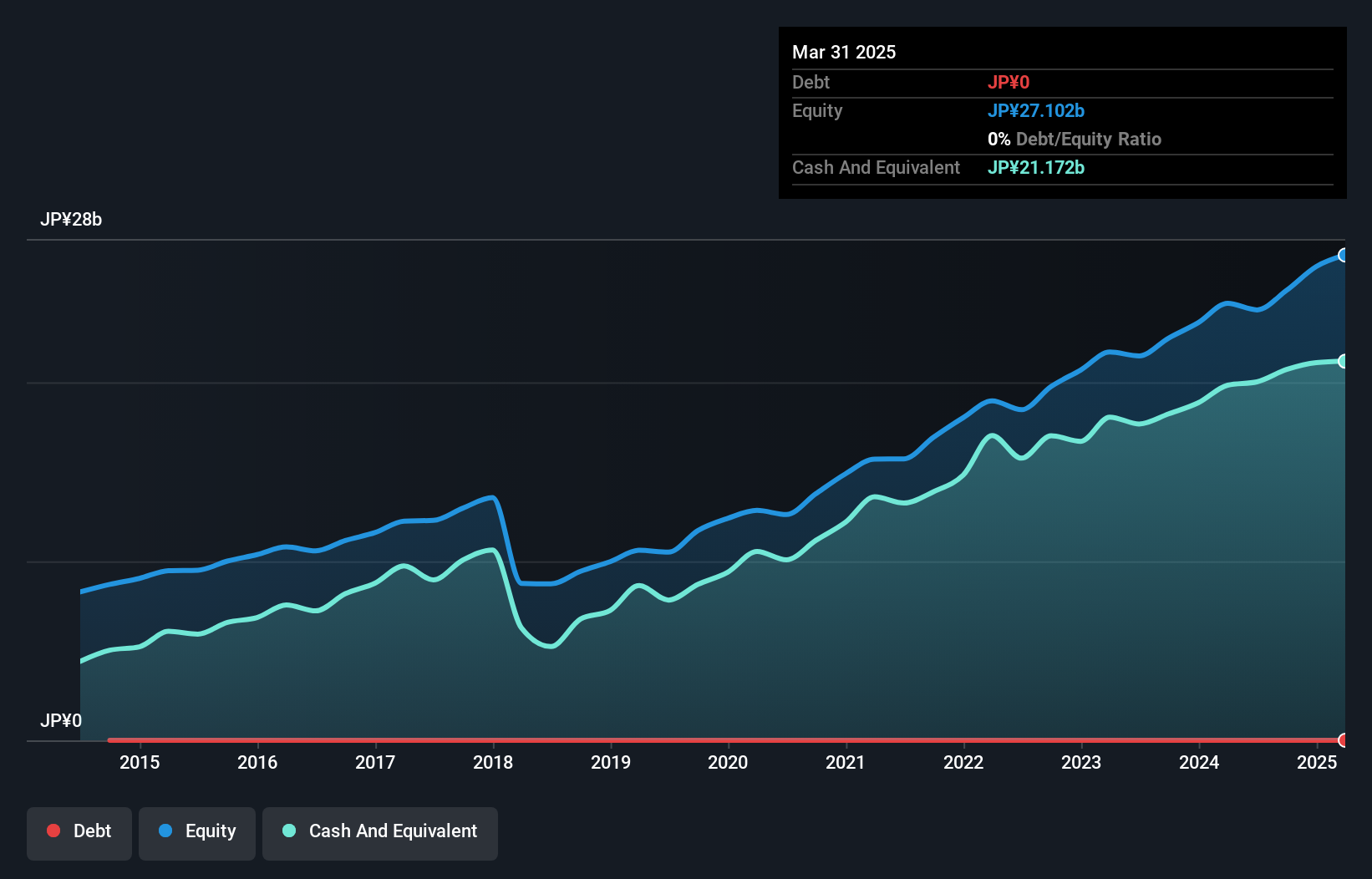 TSE:9790 Debt to Equity as at Nov 2024