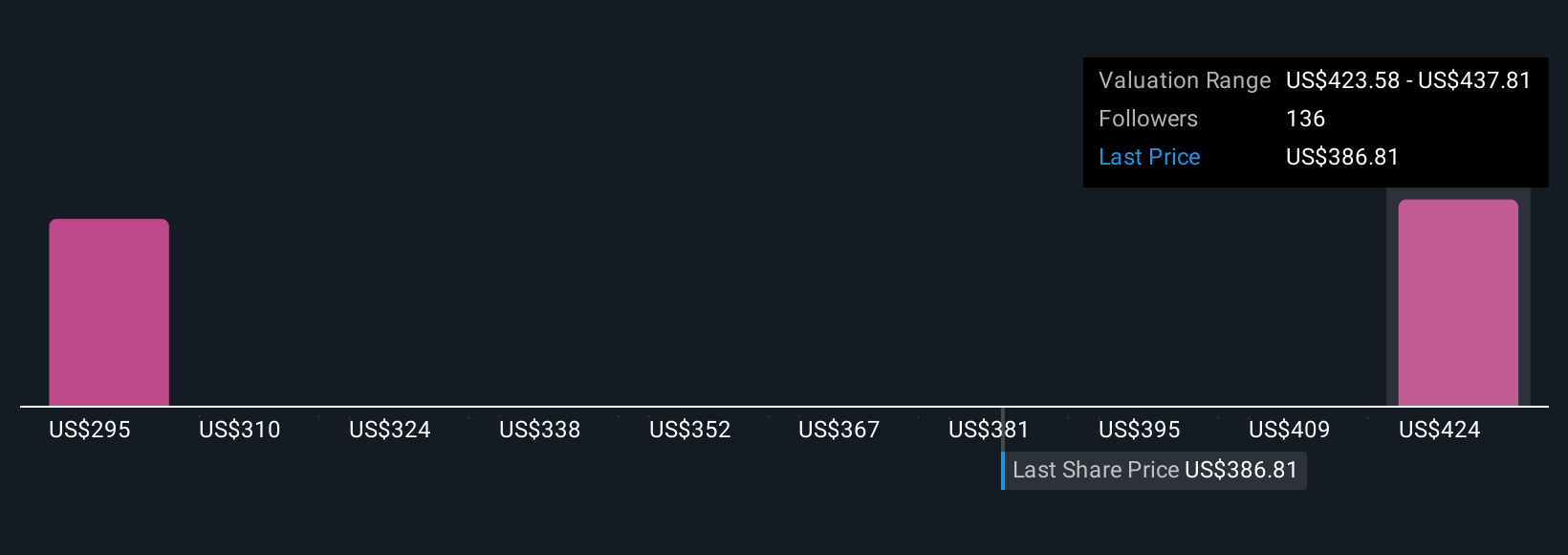 NYSE:HD Community Fair Values as at Oct 2025