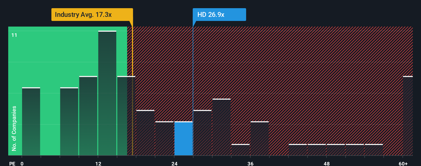 NYSE:HD PE Ratio as at Oct 2025
