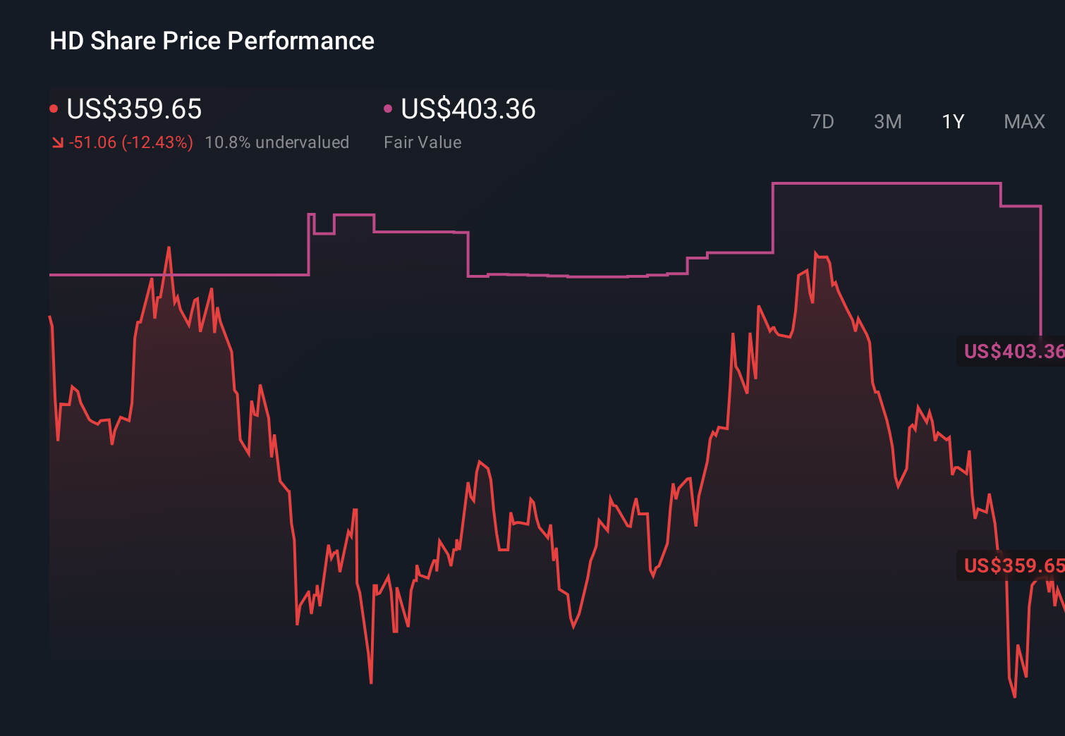 NYSE:HD 1-Year Stock Price Chart