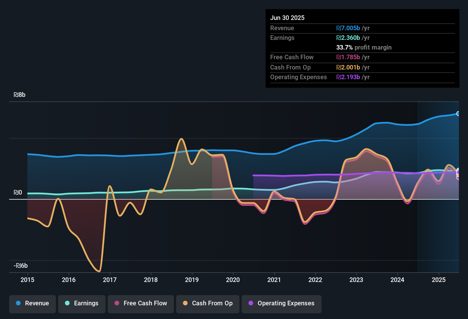 TASE:FIBI Earnings & Revenue History as at Sep 2025