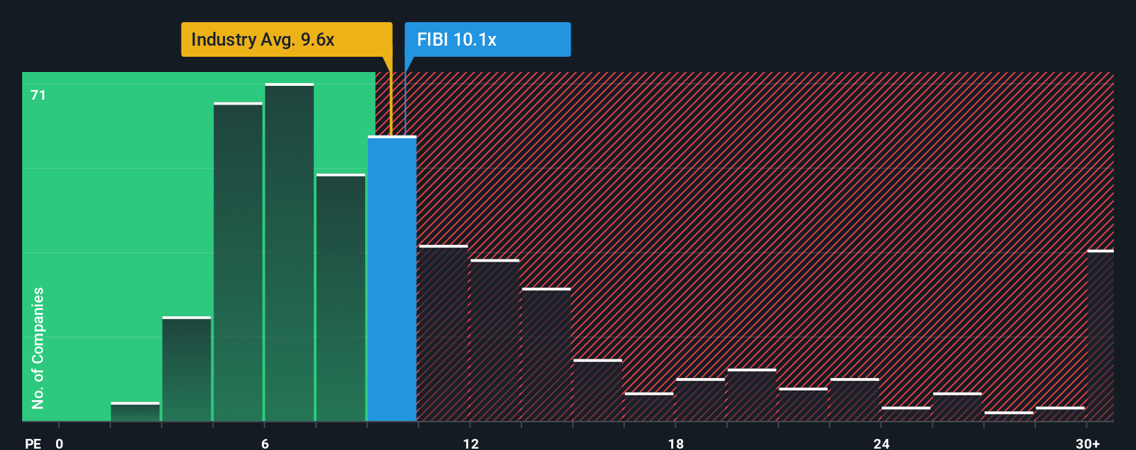 TASE:FIBI PE Ratio as at Sep 2025