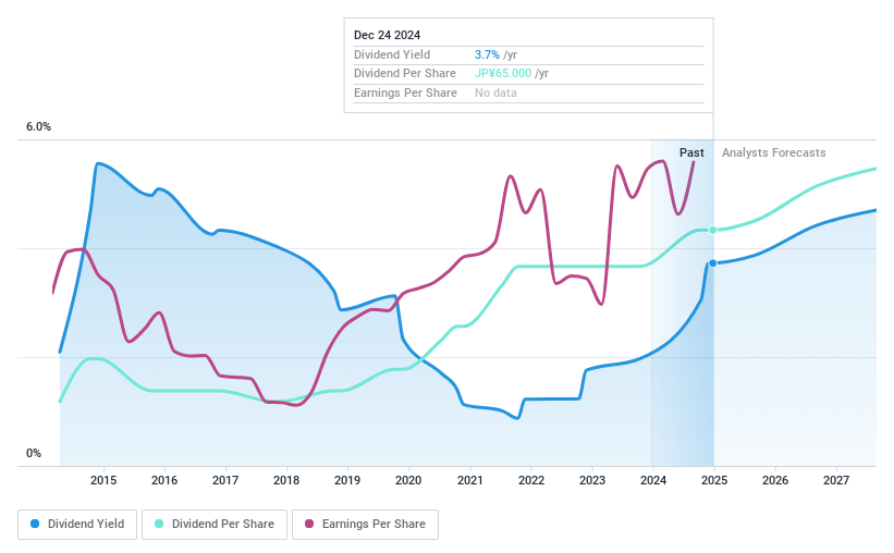 TSE:1407 Dividend History as at Dec 2024