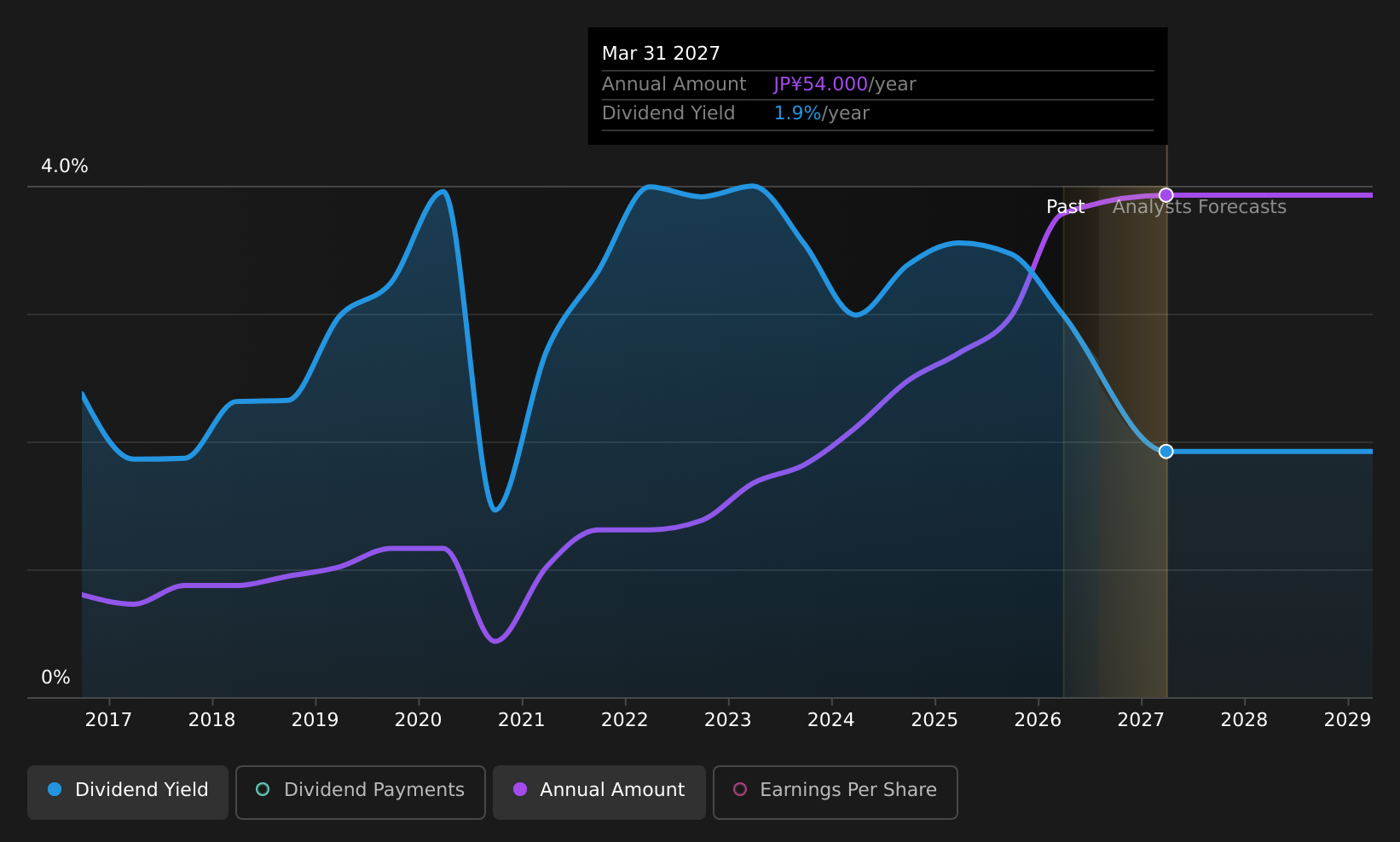 TSE:4220 Dividend History as at Aug 2026