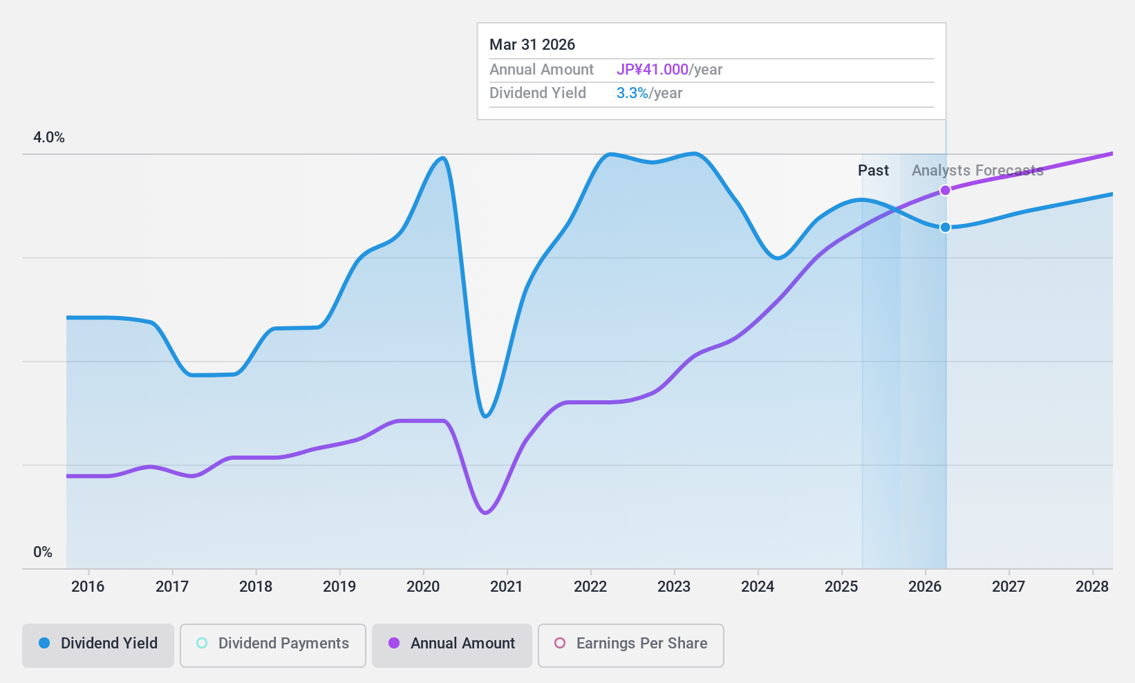 TSE:4220 Dividend History as at Oct 2024