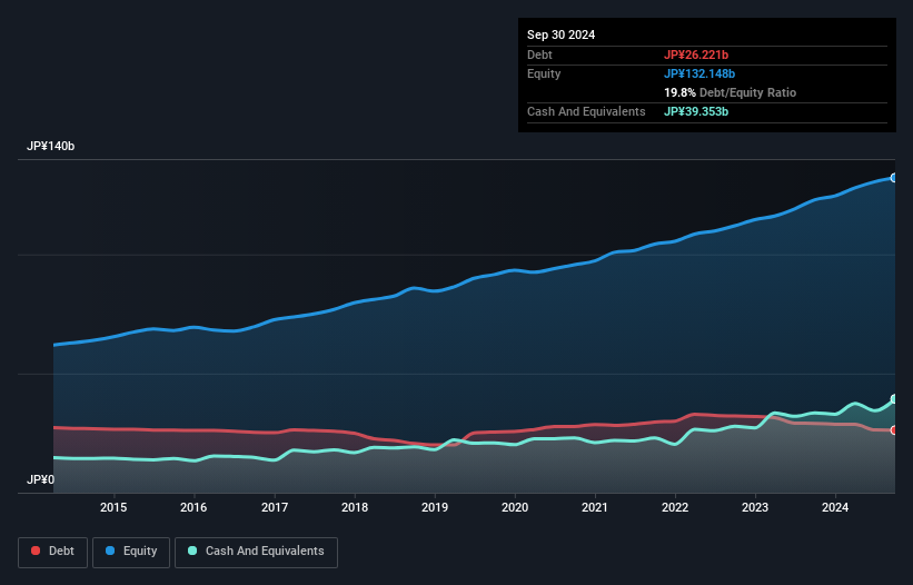 TSE:9068 Debt to Equity as at Oct 2026