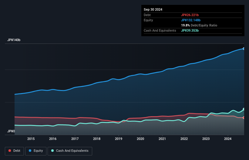 TSE:9068 Debt to Equity as at Dec 2024