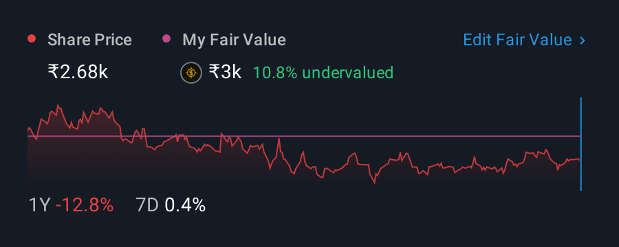 NSEI:AJANTPHARM 1 Year Share Price vs Fair Value