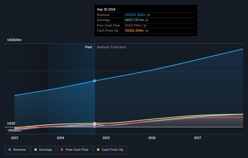 NYSE:KRMN Earnings and Revenue Growth as at Mar 2025