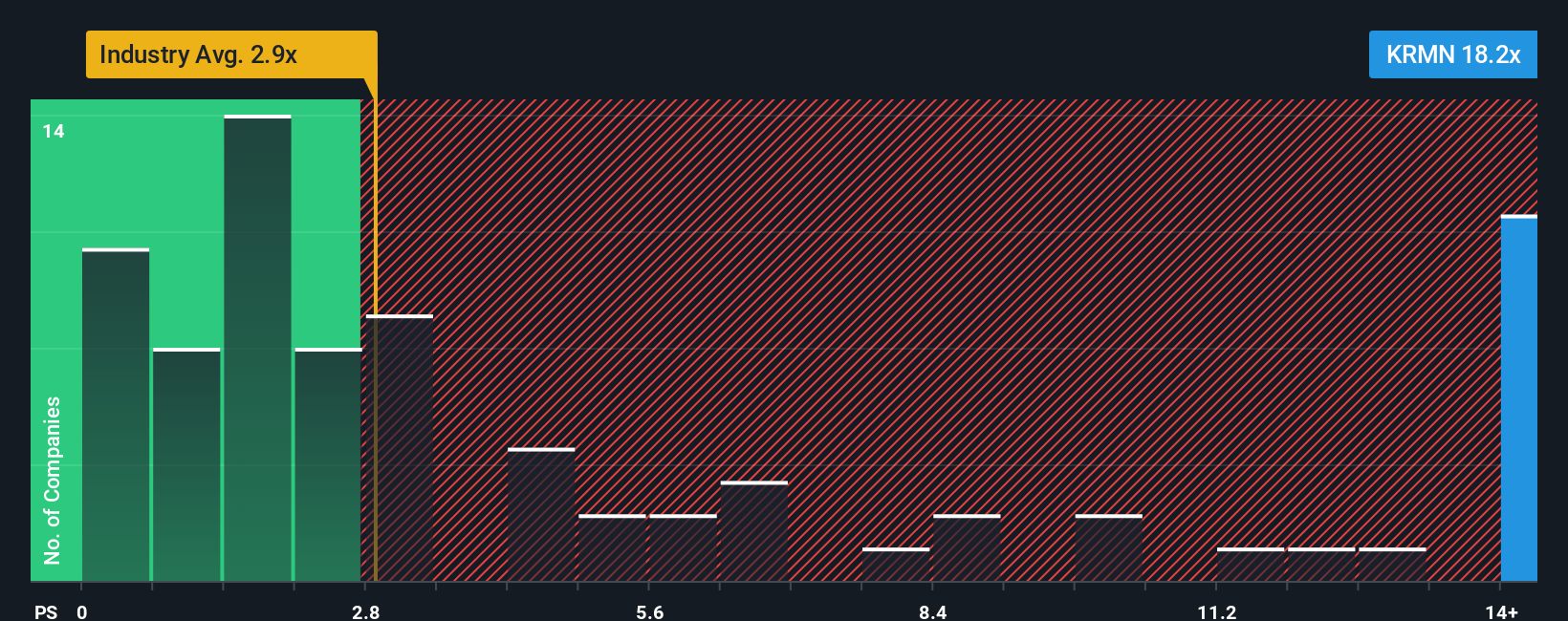 NYSE:KRMN PS Ratio as at Nov 2025