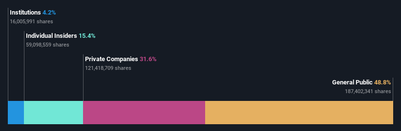 SZSE:300435 Ownership Breakdown as at Dec 2025