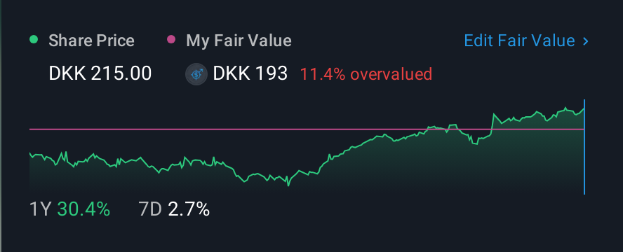 CPSE:ALK B 1 Year Share Price vs Fair Value