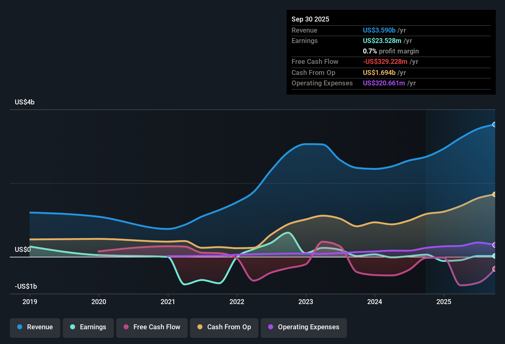 NYSE:CRGY Earnings & Revenue History as at Nov 2025