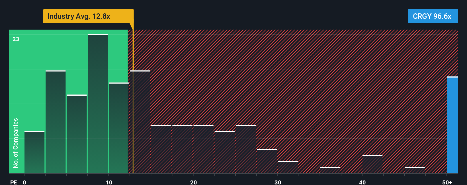 NYSE:CRGY PE Ratio as at Sep 2025