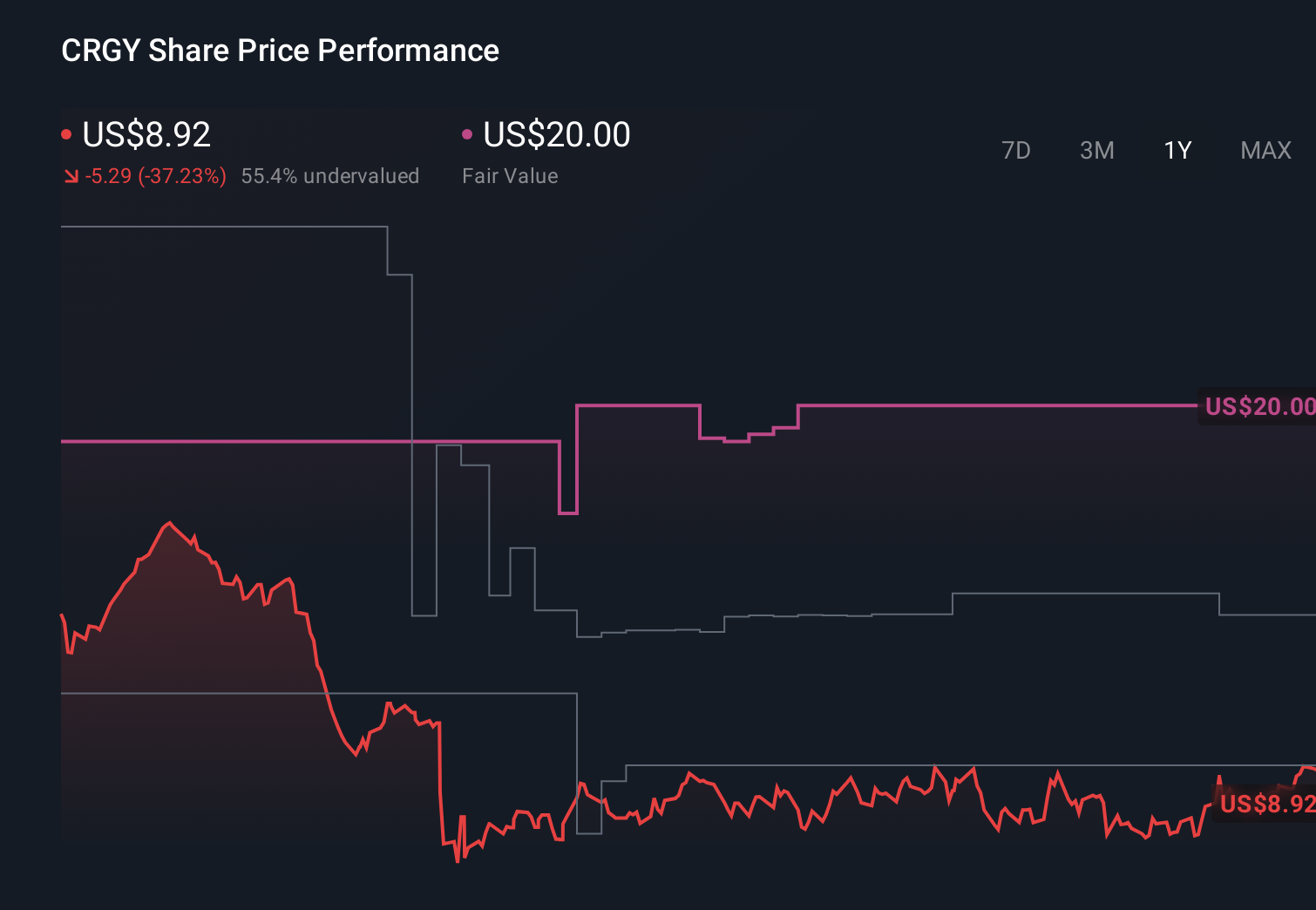 NYSE:CRGY 1-Year Stock Price Chart