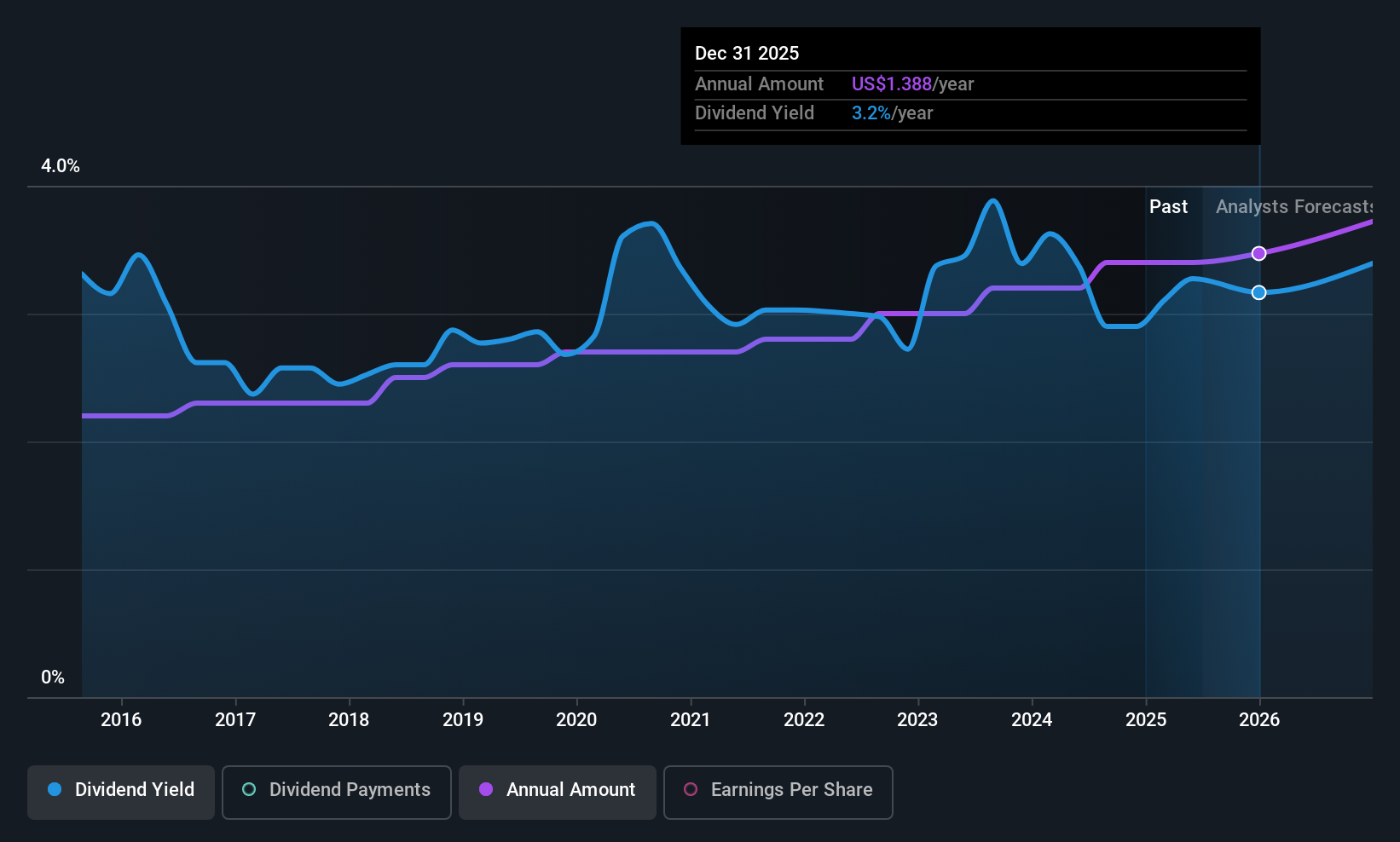 NBTB Dividend History as at Jun 2025