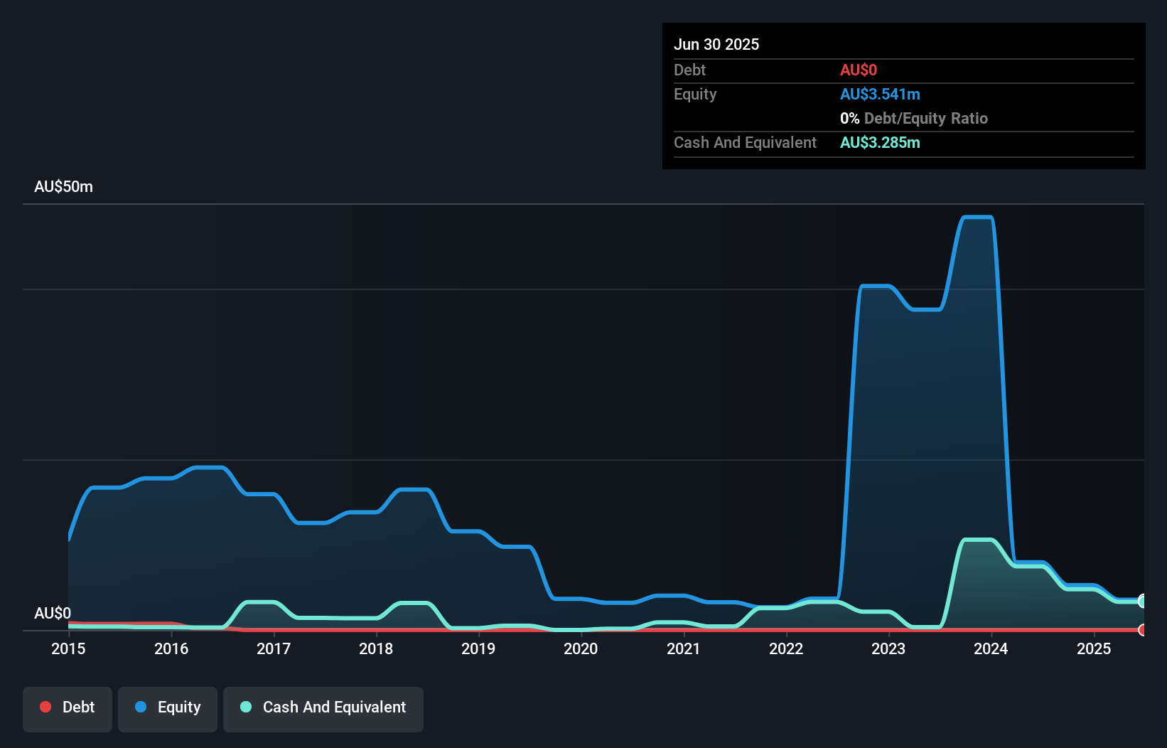 ASX:TYX Debt to Equity History and Analysis as at Oct 2025