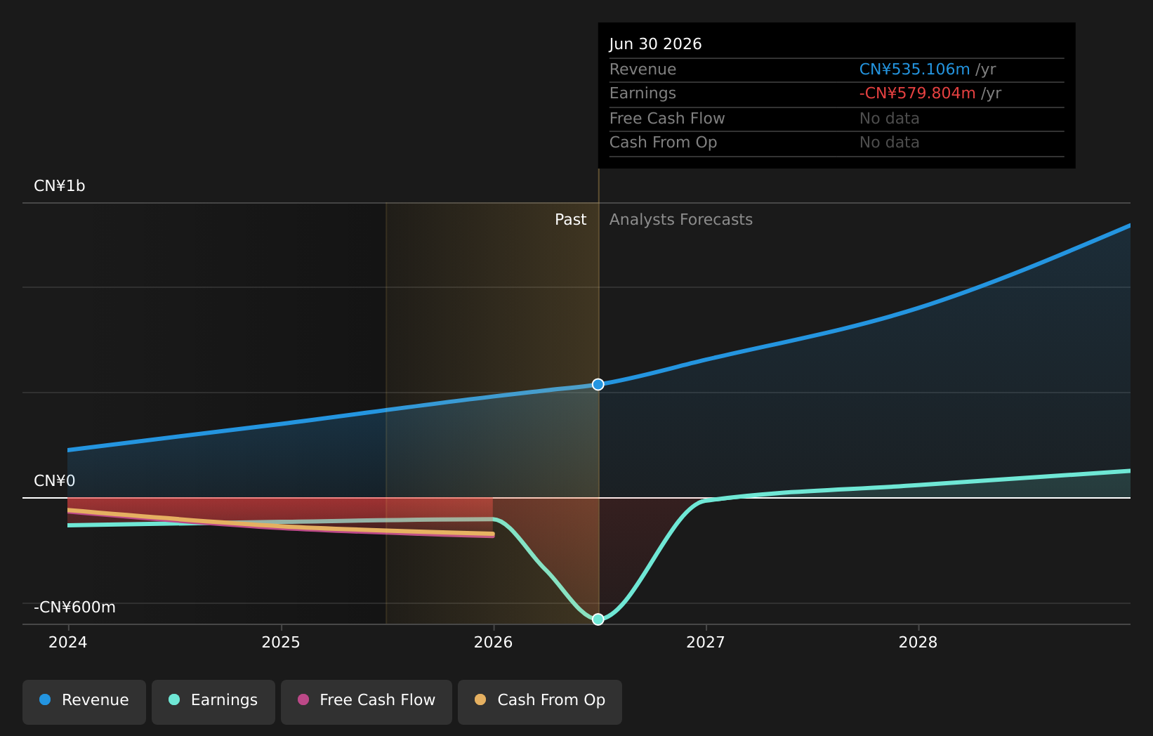 SEHK:6675 Earnings and Revenue Growth as at Jul 2026