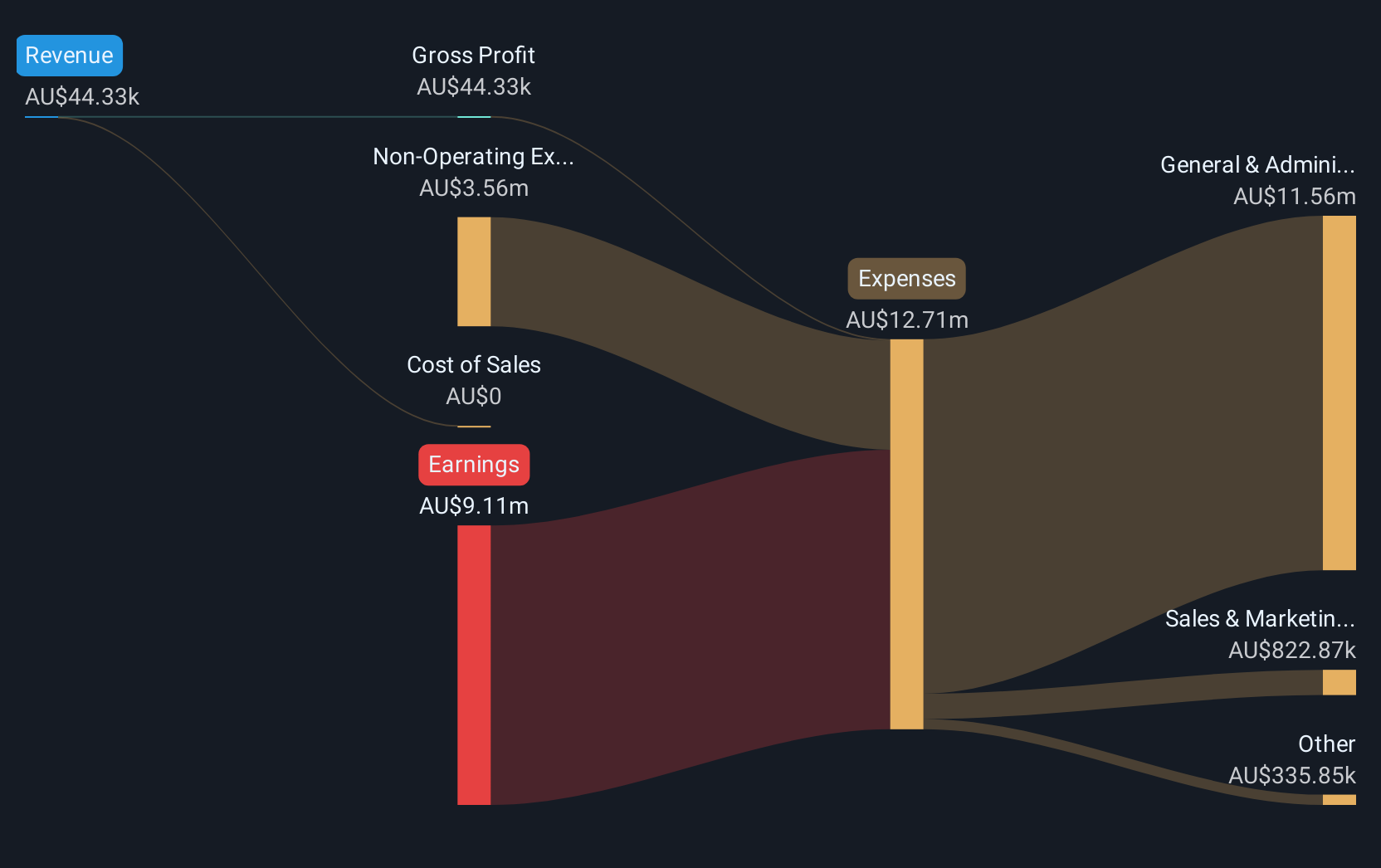 ASX:WC8 Revenue & Expenses Breakdown as at Dec 2024