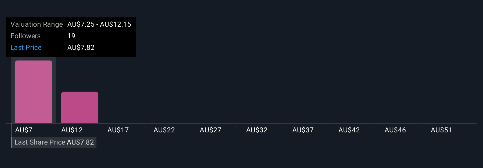 ASX:CYL Community Fair Values as at Sep 2025