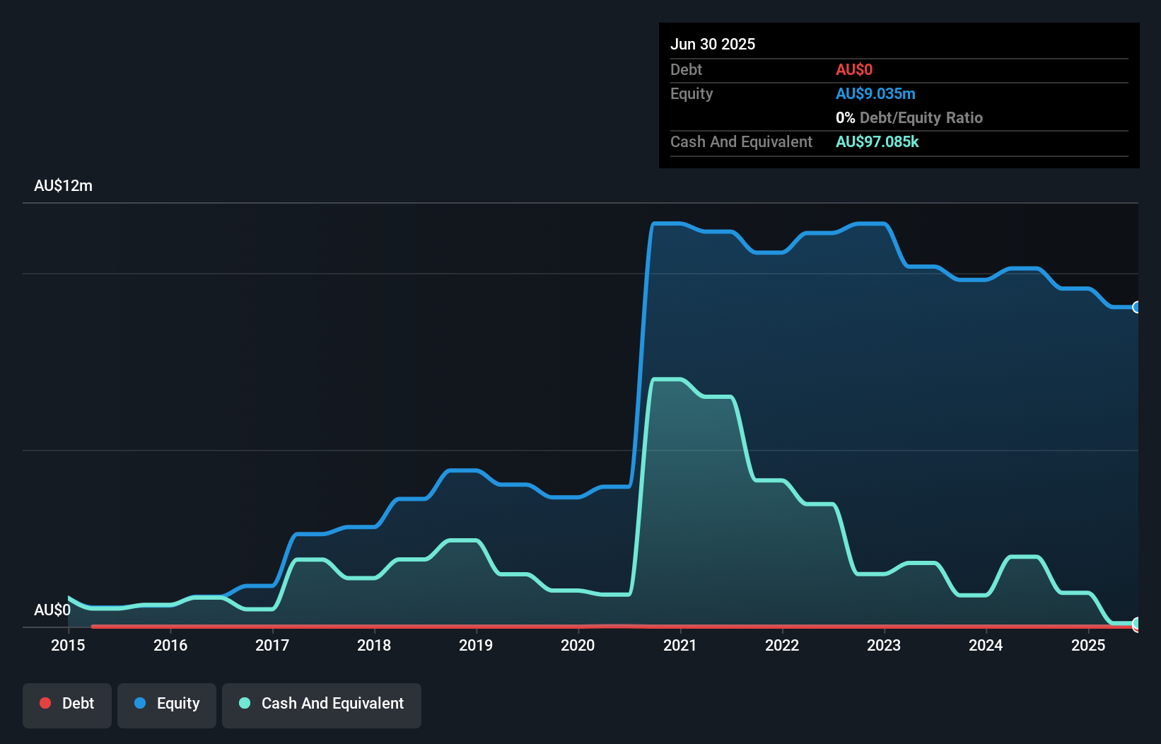 ASX:ALR Debt to Equity History and Analysis as at Sep 2025