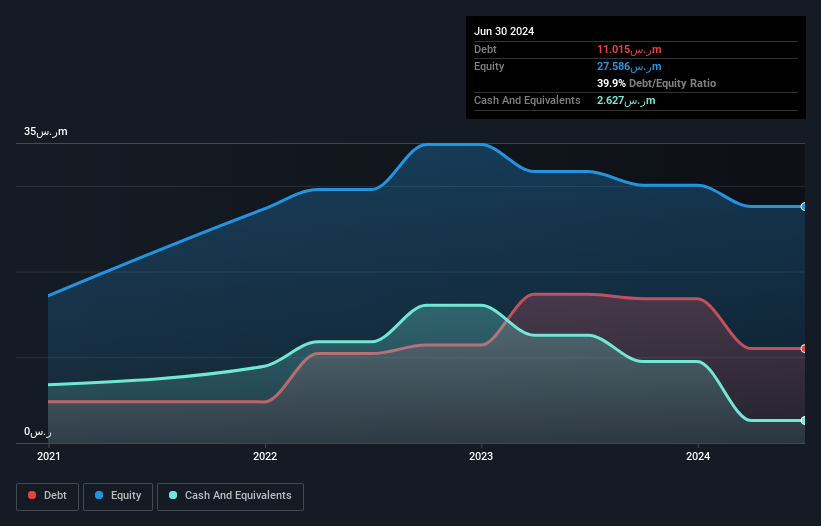 SASE:9553 Debt to Equity History and Analysis as at Dec 2024