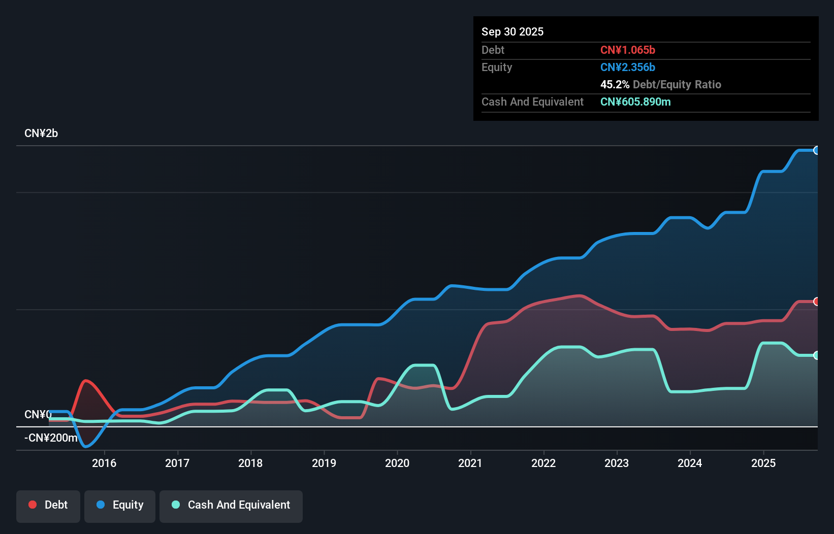 SEHK:9893 Debt to Equity History and Analysis as at Dec 2025