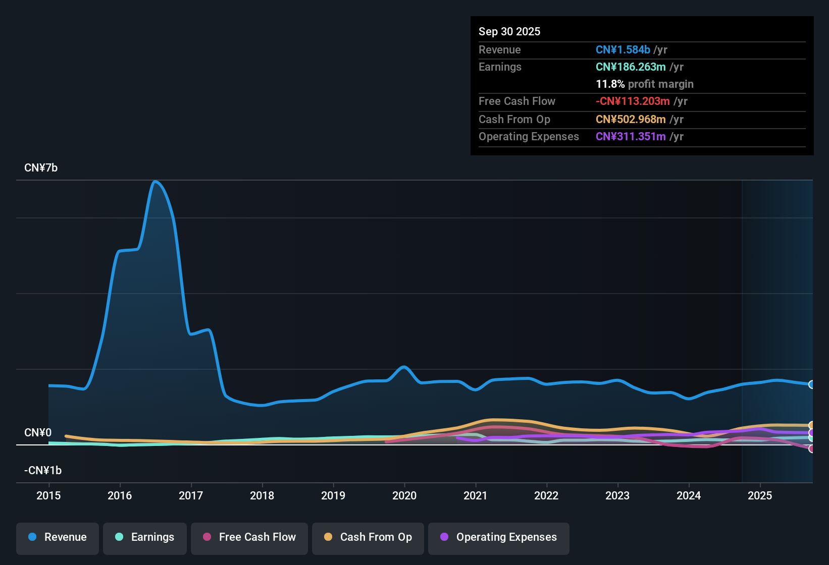 SEHK:9893 Earnings & Revenue History as at Nov 2025