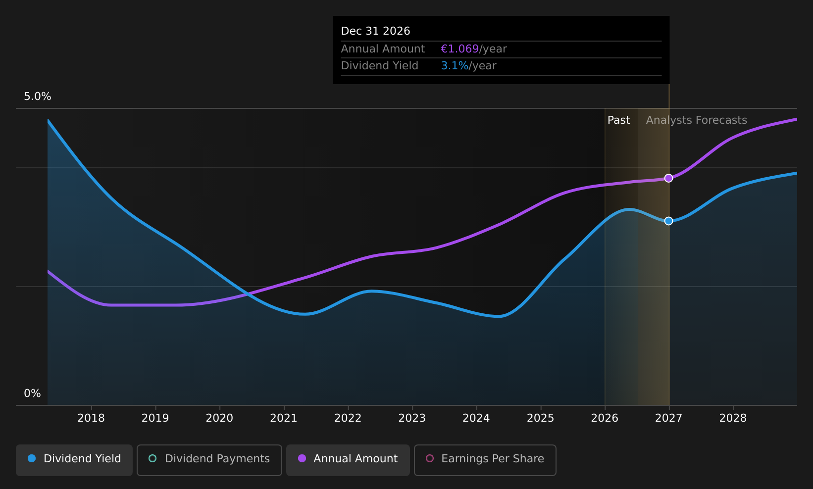 ENXTAM:ARCAD Dividend History as at Jul 2026