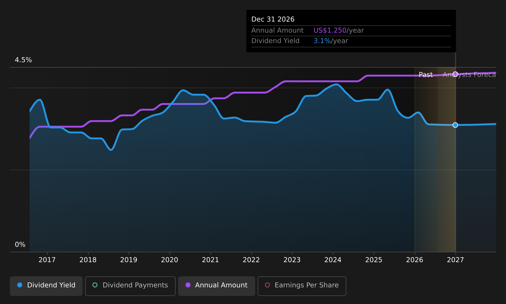 EFSI Dividend History as at Jul 2026