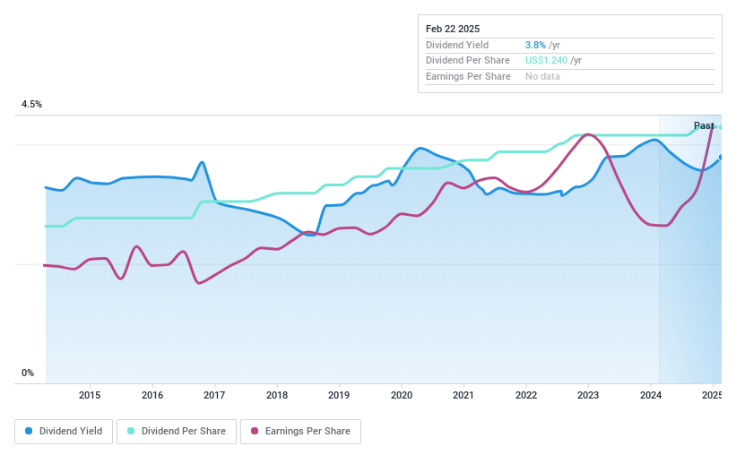 NasdaqCM:EFSI Dividend History as at Feb 2025