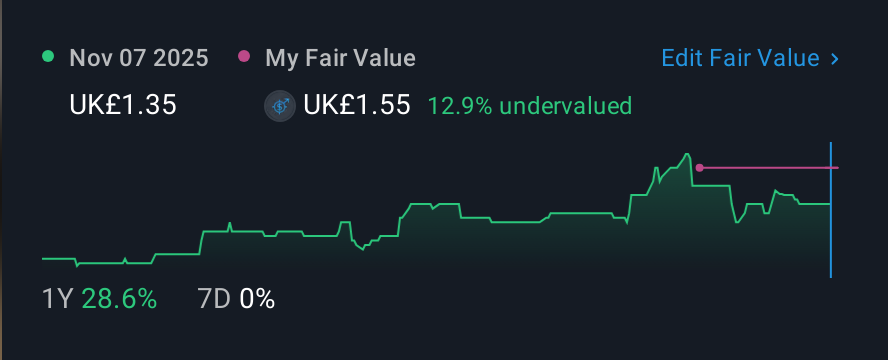 AIM:RBN 1 Year Share Price vs Fair Value
