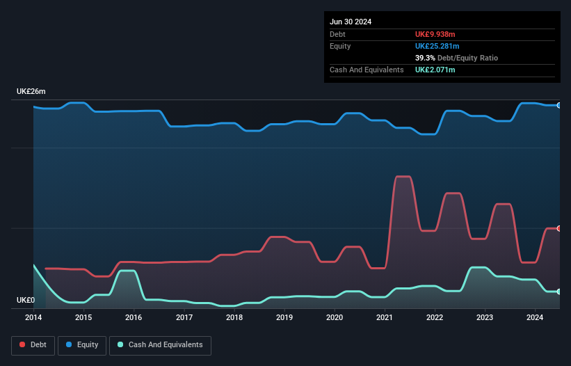 AIM:RBN Debt to Equity History and Analysis as at Nov 2024