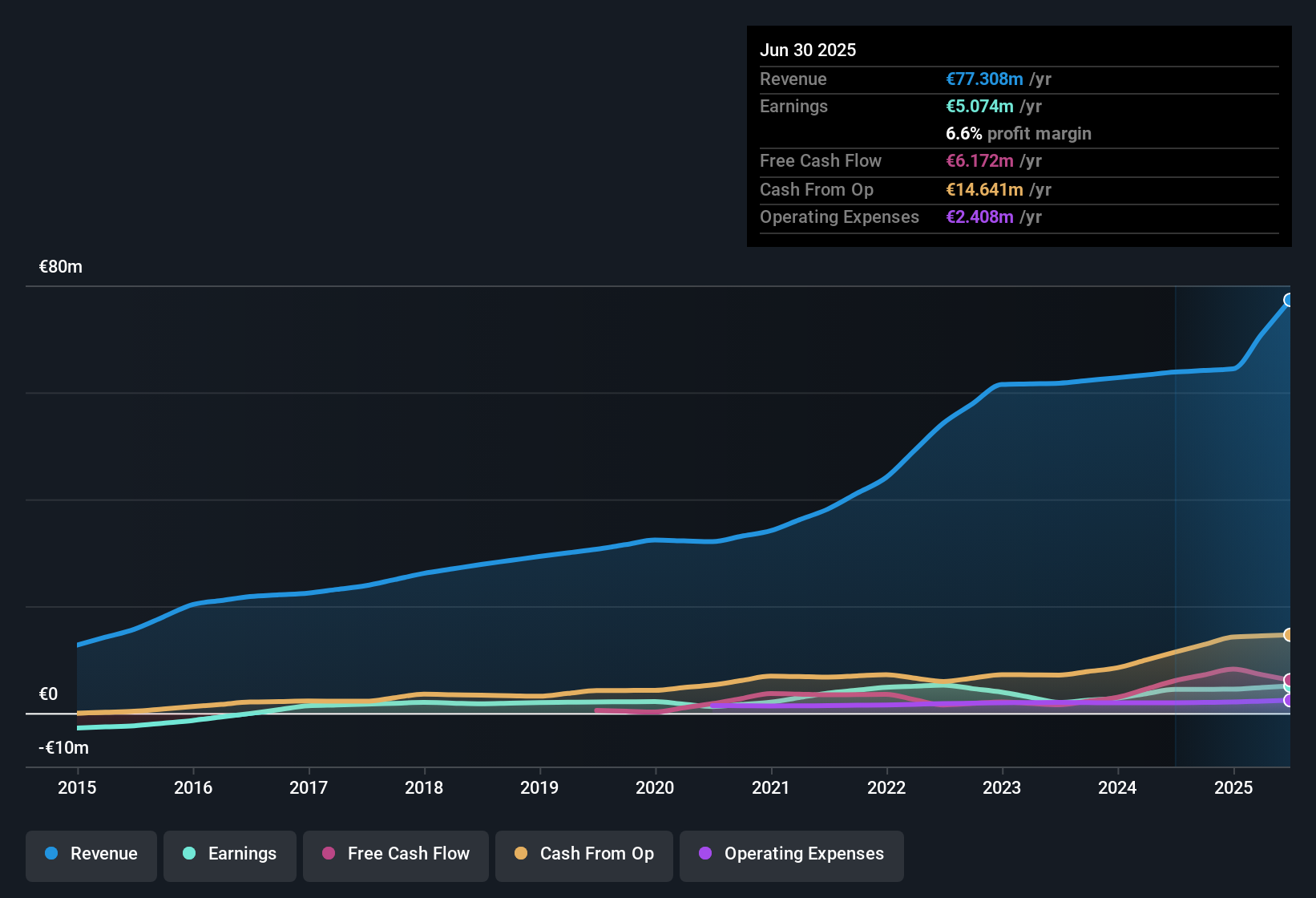 ENXTPA:ALBLD Earnings & Revenue History as at Oct 2025