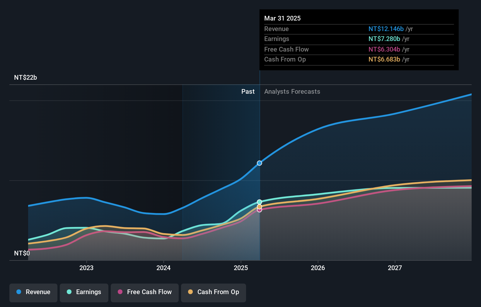 TWSE:2059 Earnings and Revenue Growth as at Apr 2025